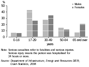 Graph: SERIOUS CASUALTIES, Tasmania, 2008