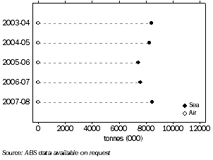 Graph: INTERNATIONAL FREIGHT, Tasmania