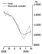 Graph: Number of dwelling units approved