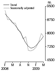 Graph: Private sector houses approved