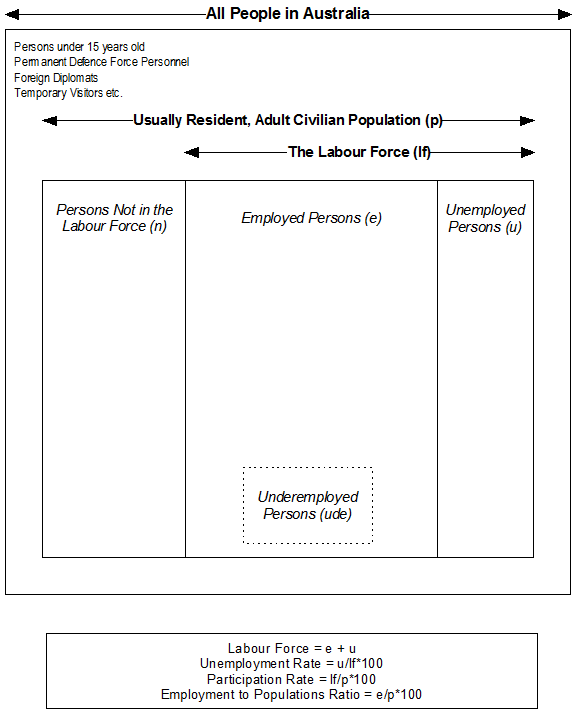 Figure 3.2: How the Labour Force Framework Applies to All People in Australia