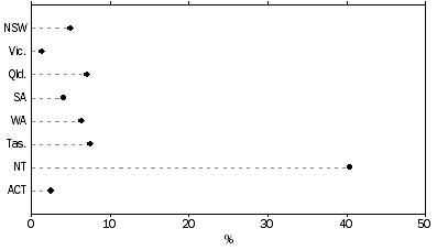 Graph: 12 12. number of aboriginal and torres strait islander students, as a proportion of all students, states and territories, 2013