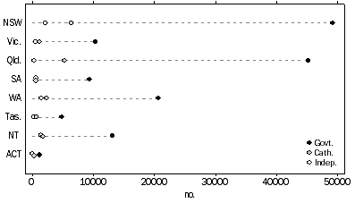 Graph: 11 11. number of full-time aboriginal and torres strait islander students, by affiliation, states and territories, 2013