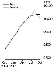 Graph: Employed Persons