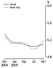 Graph: Unemployment rate