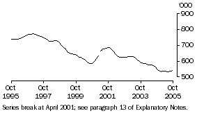 Graph: Unemployed Persons