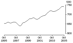 Graph: Employed Persons SA