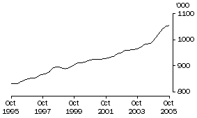 Graph: Employed Persons WA