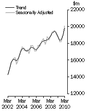 Graph: Value of work done, Chain volume measures