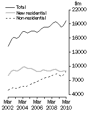 Graph: Value of work done, Chain volume measures—Trend estimates