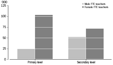 Graph: Number of full-time equivalent (FTE) teaching staff, by sex and school level - 2010