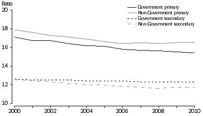 Graph: Full-time Equivalent (FTE) STUDENT TO TEACHING STAFF RATIOS, by affiliation - 2000 to 2010