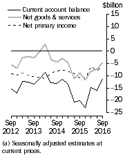 Graph: Current Account Balance (a), Main aggregates