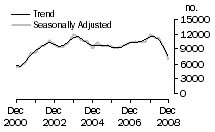 Graph: Dwelling unit commencements, Qld.