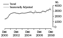 Graph: Dwelling unit commencements, SA