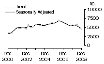 Graph: Dwelling unit commencements, WA