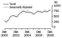Graph: Dwelling unit commencements, Tas.