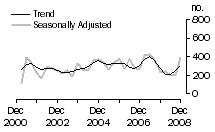 Graph: Dwelling unit commencements, NT