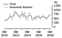 Graph: Dwelling unit commencements, ACT