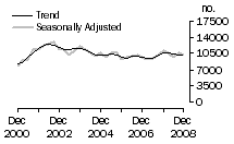 Graph: Dwelling unit commencements, Vic.