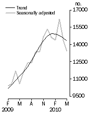 Graph: Number of dwelling units approved