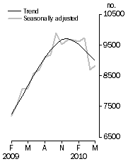 Graph: Private sector houses approved