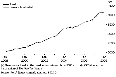Graph: Retail turnover(a), All Industries—Queensland