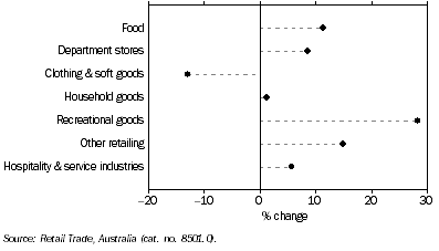 Graph: Retail Turnover By Industry Group, Queensland, Trend—Percentage change over twelve months to February 2008
