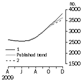 Graph: Private other dwelling units approved