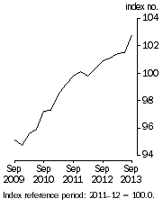 Graph: Stage of Production Final Demand
