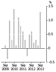 Graph: Stage of Production Final Demand, Quarterly % change