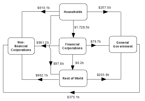 Diagram: Intersectoral financial flows at end of September quarter 2017