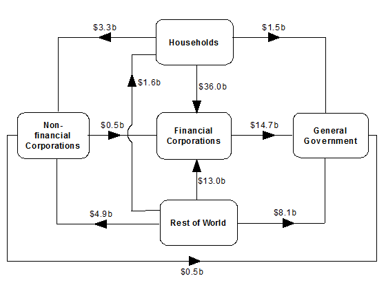 Diagram: Intersectoral financial flows during September quarter 2017