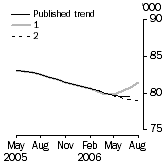 Graph: Trend revisions