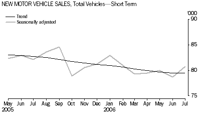 Graph: New Motor vehicle Sales, Total Vehicles-Short Term