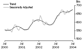 Graph: Industry trends_Recreational good retailing
