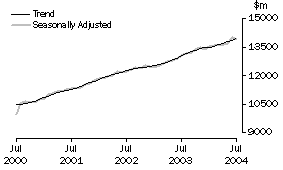 Graph: Industry trends_Total retail (excluding Hospitality and services)