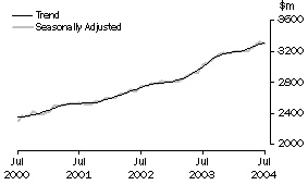 Graph: State trends_Queensland
