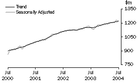 Graph: State trends_South Australia