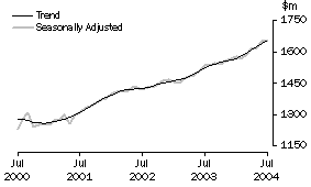 Graph: State trends_Western Australia
