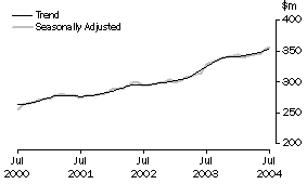 Graph: State trends_Tasmania