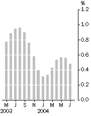 Graph: Monthly Turnover, Trend estimate - % change