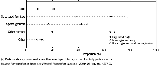 Graph: PARTICIPANTS, Sport and physical recreation (a), Facilities used, by type of participation—2009–10
