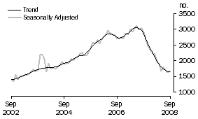 Graph: Purchase of new dwellings
