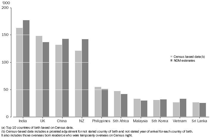 Graph: Graph 2 - Recent Migrants, by country of birth(a)—2006-11