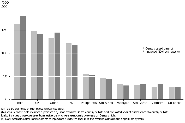 Graph: graph 3 - Recent Migrants, by country of birth(a) - 2006-2011 - using improved NOM estimates