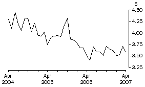 Graph: Unit Value of Wine Exports, Original