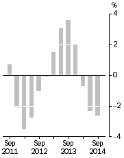 Graph: Company gross operating profits, Trend estimates