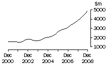 Graph: Qld, value of work done, trend estimates, chain volume measures