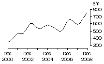 Graph: SA, value of work done, trend estimates, chain volume measures
